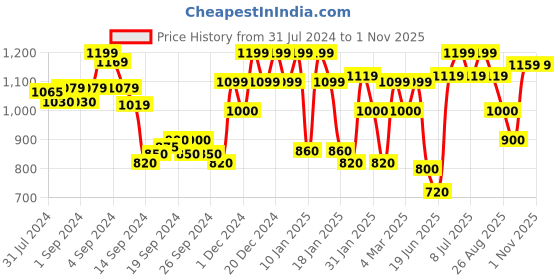 ajio.com reebok Logo Print Racerback Sports Bra reebok Price History Graph from 31 Jul 2024 to 1 Nov 2025