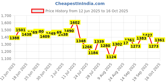 ajio.com nike Logo Print Regular Fit Crew-Neck T-Shirt nike Price History Graph from 12 Jun 2025 to 16 Oct 2025