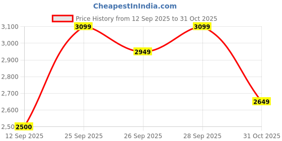 ajio.com adidas Logo Print Regular Fit Crew-Neck T-Shirt adidas Price History Graph from 12 Sep 2025 to 31 Oct 2025
