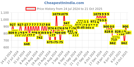 ajio.com reebok Logo Print Regular Fit Round-Neck T-Shirt reebok Price History Graph from 24 Jul 2024 to 20 Oct 2025