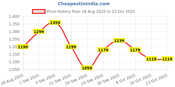 ajio.com adidas Logo Print Regular Fit Running Crew-Neck T-Shirt adidas Price History Graph from 29 Aug 2025 to 23 Oct 2025