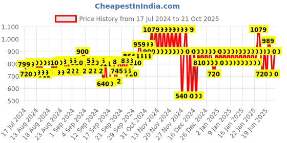 ajio.com gap Logo Print Regular Fit Shorts gap Price History Graph from 17 Jul 2024 to 21 Oct 2025