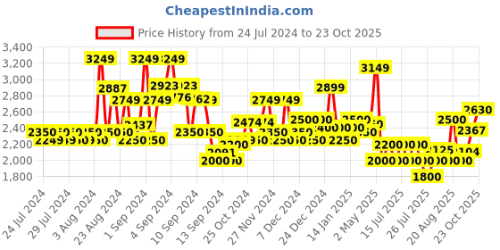 ajio.com superdry Logo Print Regular Fit Shorts superdry Price History Graph from 24 Jul 2024 to 23 Oct 2025