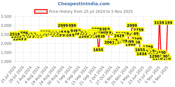 ajio.com puma Logo Print Regular Fit Shorts puma Price History Graph from 25 Jul 2024 to 5 Nov 2025