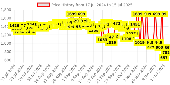 ajio.com puma Logo Print Regular Fit Shorts with Insert Pockets puma Price History Graph from 17 Jul 2024 to 15 Jul 2025