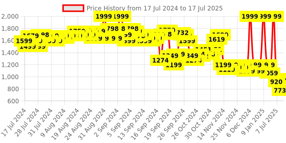 ajio.com puma Logo Print Regular Fit Shorts with Insert Pockets puma Price History Graph from 17 Jul 2024 to 17 Jul 2025
