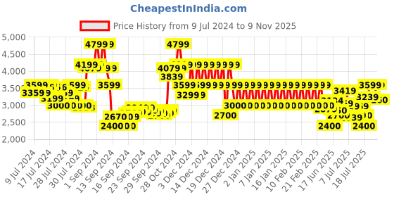 ajio.com armani exchange Logo Print Regular Fit T-shirt armani exchange Price History Graph from 9 Jul 2024 to 9 Nov 2025