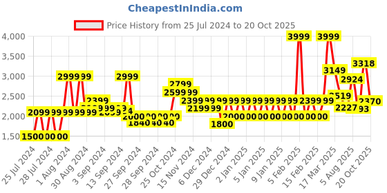 ajio.com armani exchange Logo Print Regular Fit T-shirt armani exchange Price History Graph from 25 Jul 2024 to 20 Oct 2025
