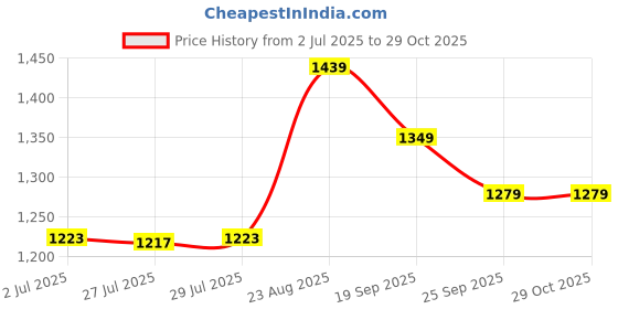 ajio.com adidas kids Logo Print Regular Fit T-Shirt & Shorts Set adidas kids Price History Graph from 2 Jul 2025 to 29 Oct 2025
