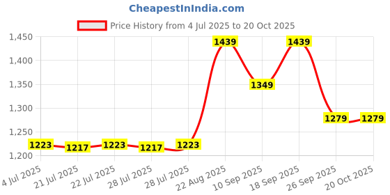 ajio.com adidas kids Logo Print Regular Fit T-Shirt & Shorts Set adidas kids Price History Graph from 4 Jul 2025 to 18 Oct 2025