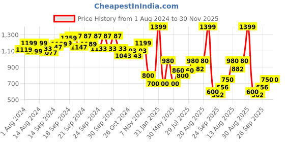 ajio.com performax Logo Print Regular Fit Thumb Hole Hooded Jacket performax Price History Graph from 1 Aug 2024 to 30 Nov 2025
