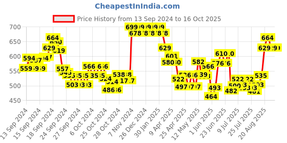 ajio.com damensch Logo Print Regular Fit Trunks with Elastic Waist damensch Price History Graph from 13 Sep 2024 to 15 Oct 2025