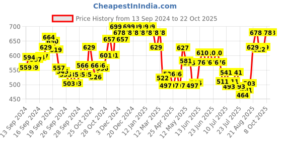 ajio.com damensch Logo Print Regular Fit Trunks with Elastic Waist damensch Price History Graph from 13 Sep 2024 to 22 Oct 2025