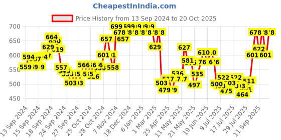 ajio.com damensch Logo Print Regular Fit Trunks with Elastic Waist damensch Price History Graph from 13 Sep 2024 to 20 Oct 2025