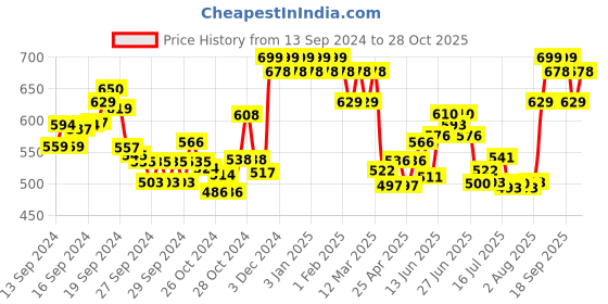 ajio.com damensch Logo Print Regular Fit Trunks with Elastic Waist damensch Price History Graph from 13 Sep 2024 to 28 Oct 2025