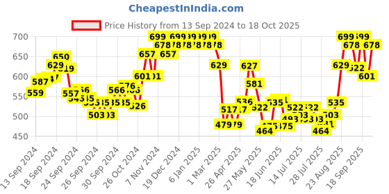 ajio.com damensch Logo Print Regular Fit Trunks with Elastic Waist damensch Price History Graph from 13 Sep 2024 to 18 Oct 2025