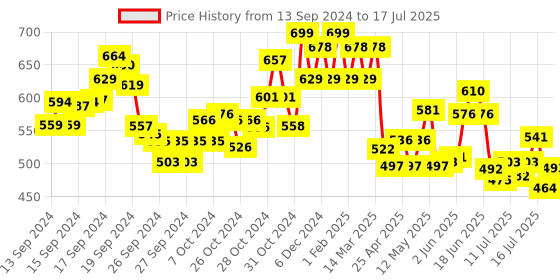 ajio.com damensch Logo Print Regular Fit Trunks with Elastic Waist damensch Price History Graph from 13 Sep 2024 to 17 Jul 2025