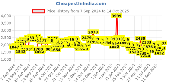 ajio.com reebok Logo Print Regular Fit Zip-Front Blouson Jacket reebok Price History Graph from 7 Sep 2024 to 14 Oct 2025