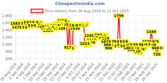 ajio.com puma Logo Print Relaxed Fit Crew-Neck T-Shirt puma Price History Graph from 28 Aug 2024 to 20 Oct 2025