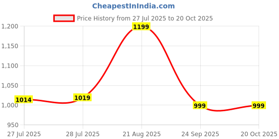 ajio.com adidas kids Logo Print Relaxed Fit Shorts adidas kids Price History Graph from 27 Jul 2025 to 20 Oct 2025