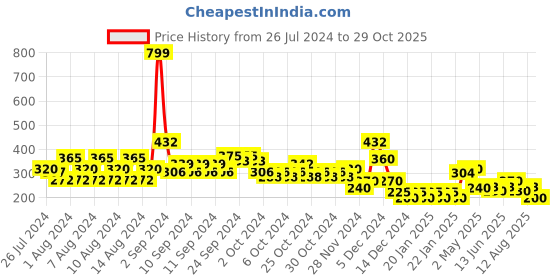 ajio.com lee cooper Logo Print Round-Neck T-Shirt lee cooper Price History Graph from 26 Jul 2024 to 29 Oct 2025