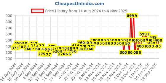 ajio.com gap kids Logo Print Round-Neck T-Shirt gap kids Price History Graph from 14 Aug 2024 to 4 Nov 2025