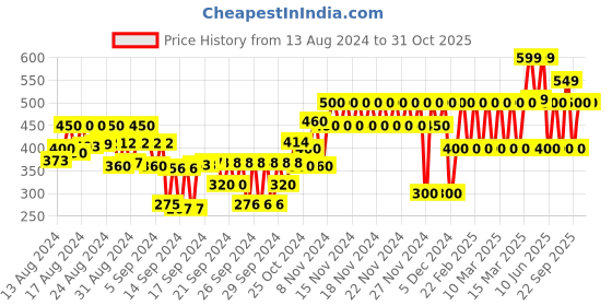 ajio.com gap kids Logo Print Round-Neck T-Shirt gap kids Price History Graph from 13 Aug 2024 to 31 Oct 2025
