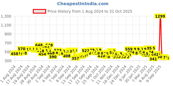 ajio.com puma Logo Print Round-Neck T-Shirt puma Price History Graph from 1 Aug 2024 to 31 Oct 2025