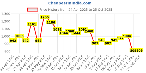 ajio.com nike Logo Print Round-Neck T-Shirt nike Price History Graph from 24 Apr 2025 to 24 Oct 2025