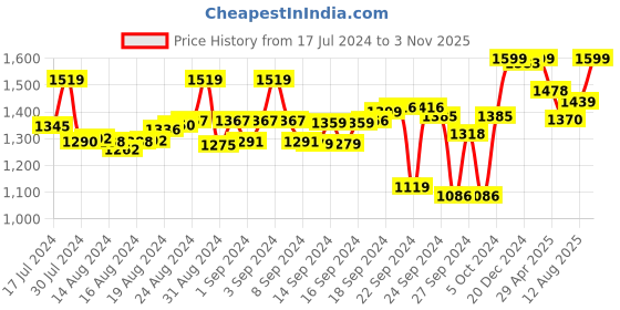 ajio.com campus Logo Print Round-Toe Lace-Up Running Shoes campus Price History Graph from 17 Jul 2024 to 3 Nov 2025