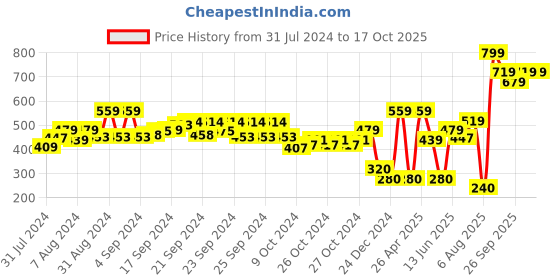 ajio.com performax Logo Print Running Shorts performax Price History Graph from 31 Jul 2024 to 16 Oct 2025