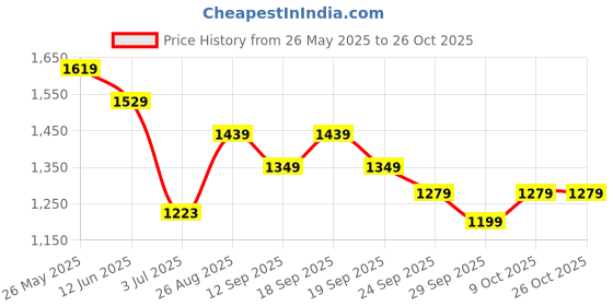ajio.com adidas kids Logo Print Set adidas kids Price History Graph from 26 May 2025 to 25 Oct 2025
