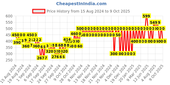 ajio.com gap kids Logo Print Shorts gap kids Price History Graph from 15 Aug 2024 to 9 Oct 2025