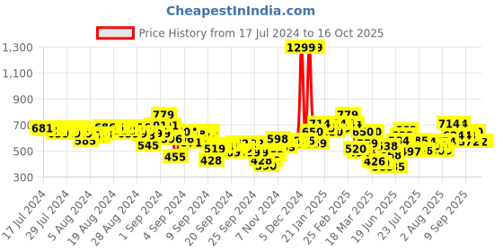 ajio.com puma Logo Print Shorts with Elasticated Waist puma Price History Graph from 17 Jul 2024 to 15 Oct 2025
