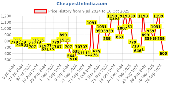 ajio.com u.s. polo assn. Logo Print Shorts with Elasticated Waist u.s. polo assn. Price History Graph from 9 Jul 2024 to 16 Oct 2025