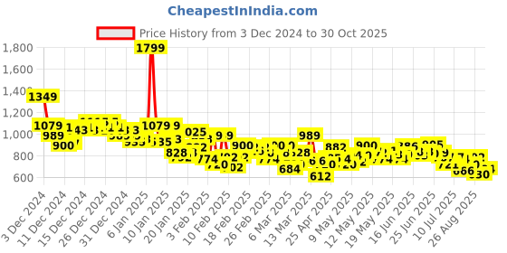 ajio.com puma Logo Print Shorts with Elasticated Waist puma Price History Graph from 3 Dec 2024 to 30 Oct 2025