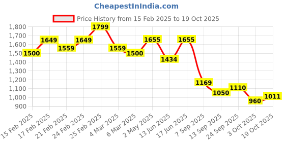 ajio.com puma Logo Print Shorts with Elasticated Waist puma Price History Graph from 15 Feb 2025 to 19 Oct 2025