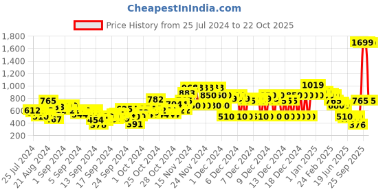 ajio.com u.s. polo assn. Logo Print Shorts with Insert Pockets u.s. polo assn. Price History Graph from 25 Jul 2024 to 22 Oct 2025