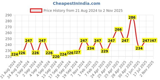 ajio.com eyebogler Logo Print Sleeveless Vest eyebogler Price History Graph from 21 Aug 2024 to 1 Nov 2025