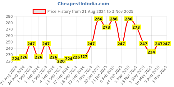 ajio.com eyebogler Logo Print Sleeveless Vest eyebogler Price History Graph from 21 Aug 2024 to 2 Nov 2025