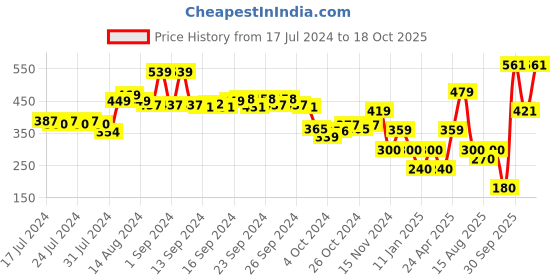 ajio.com performax Logo Print Sliders performax Price History Graph from 17 Jul 2024 to 18 Oct 2025