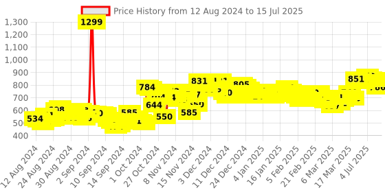 ajio.com puma Logo Print Slides puma Price History Graph from 12 Aug 2024 to 15 Jul 2025