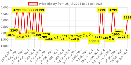 ajio.com puma Logo Print Slides with Velcro Closure puma Price History Graph from 25 Jul 2024 to 25 Jun 2025