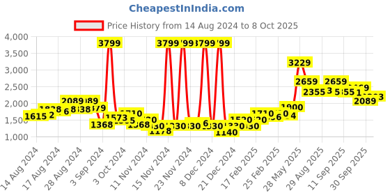 ajio.com puma Logo Print Slides with Velcro Closure puma Price History Graph from 14 Aug 2024 to 8 Oct 2025