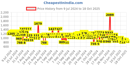 ajio.com u.s. polo assn. Logo Print Slim Fit Cotton Polo T-Shirt u.s. polo assn. Price History Graph from 9 Jul 2024 to 18 Oct 2025