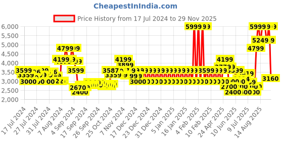 ajio.com armani exchange Logo Print Slim Fit Crew-Neck T-shirt armani exchange Price History Graph from 17 Jul 2024 to 29 Nov 2025