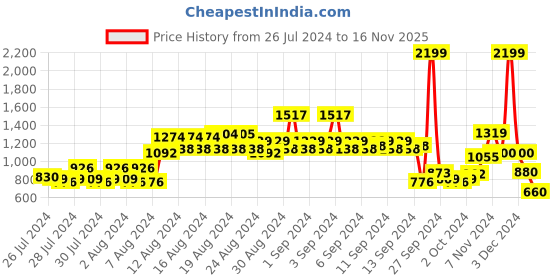 ajio.com van heusen Logo Print Slim Fit Hoodie van heusen Price History Graph from 26 Jul 2024 to 16 Nov 2025