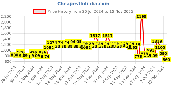 ajio.com van heusen Logo Print Slim Fit Hoodie van heusen Price History Graph from 26 Jul 2024 to 16 Nov 2025