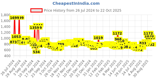 ajio.com u.s. polo assn. Logo Print Slim Fit Polo T-Shirt u.s. polo assn. Price History Graph from 26 Jul 2024 to 21 Oct 2025