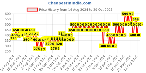 ajio.com gap kids Logo Print Slim Fit Round-Neck T-Shirt gap kids Price History Graph from 14 Aug 2024 to 29 Oct 2025